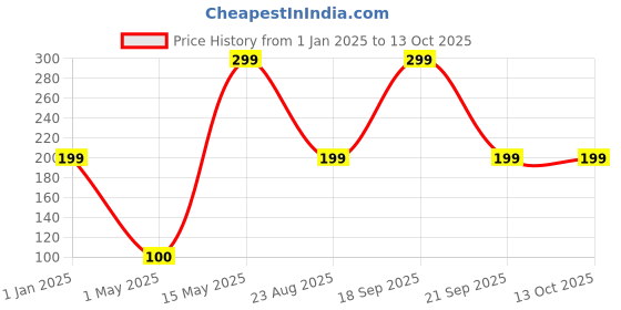 myntra.com The Little Lookers Kids Green & Red Silicone Fruit Shape Teether the little lookers Price History Graph from 1 Jan 2025 to 13 Oct 2025