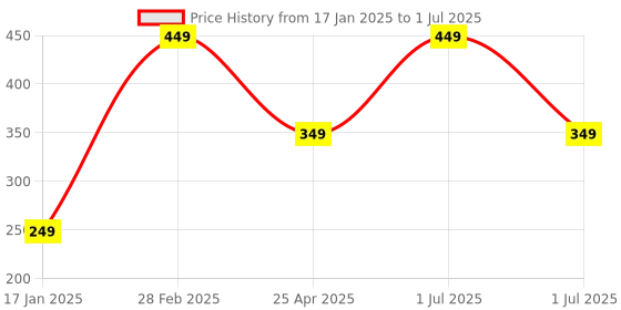 myntra.com The Little Lookers Kids Green Printed 354 GSM Bath Towels the little lookers Price History Graph from 17 Jan 2025 to 1 Jul 2025