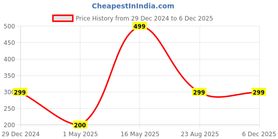 myntra.com The Little Lookers Kids Green Transparent Solid Baby Food Feeding Bottles With Silicone Spoon Head In Feeding Essentials the little lookers Price History Graph from 29 Dec 2024 to 5 Dec 2025