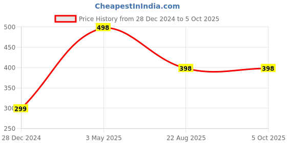 myntra.com The Little Lookers Kids Pack of 2 Fruit-Shaped BPA Free Teethers the little lookers Price History Graph from 28 Dec 2024 to 4 Oct 2025