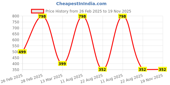 myntra.com The Little Lookers Kids Pack Of 2 Patterned Cotton Ankle-Length Socks the little lookers Price History Graph from 26 Feb 2025 to 18 Nov 2025