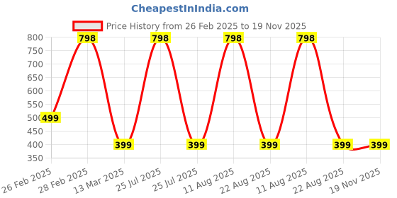 myntra.com The Little Lookers Kids Pack Of 2 Patterned Cotton Ankle-Length Socks the little lookers Price History Graph from 26 Feb 2025 to 19 Nov 2025