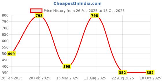 myntra.com The Little Lookers Kids Pack Of 2 Patterned Cotton Ankle-Length Socks the little lookers Price History Graph from 26 Feb 2025 to 18 Oct 2025