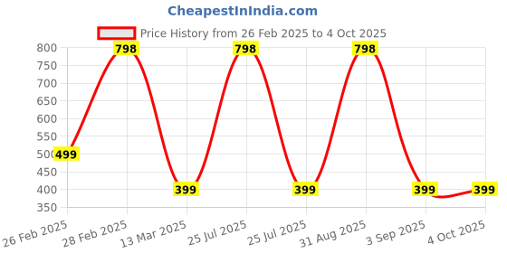 myntra.com The Little Lookers Kids Pack Of 2 Patterned Cotton Ankle-Length Socks the little lookers Price History Graph from 26 Feb 2025 to 4 Oct 2025