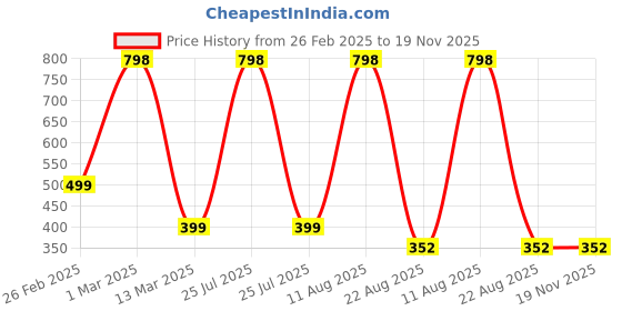 myntra.com The Little Lookers Kids Pack Of 2 Patterned Cotton Ankle-Length Socks the little lookers Price History Graph from 26 Feb 2025 to 19 Nov 2025