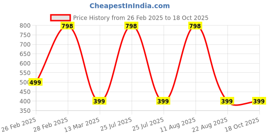 myntra.com The Little Lookers Kids Pack Of 2 Patterned Cotton Ankle-Length Socks the little lookers Price History Graph from 26 Feb 2025 to 18 Oct 2025