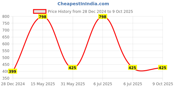 myntra.com The Little Lookers Kids Pack of 2 Printed Bibs With Adjustable Straps the little lookers Price History Graph from 28 Dec 2024 to 8 Oct 2025