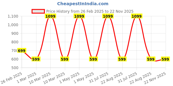 myntra.com The Little Lookers Kids Pack of 2 Self Design Stockings the little lookers Price History Graph from 26 Feb 2025 to 21 Nov 2025