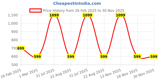myntra.com The Little Lookers Kids Pack Of 2 Stockings the little lookers Price History Graph from 26 Feb 2025 to 30 Nov 2025
