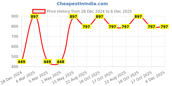 myntra.com The Little Lookers Kids Pack of 3 Orange Fruit Shaped Silicone Teether the little lookers Price History Graph from 28 Dec 2024 to 5 Dec 2025