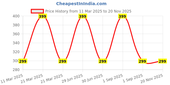 myntra.com The Little Lookers Kids Pack Of 6 Patterned Cotton Ankle Length Socks the little lookers Price History Graph from 11 Mar 2025 to 19 Nov 2025