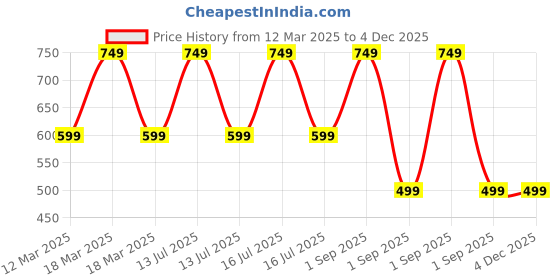 myntra.com The Little Lookers Kids Pack Of 6 Printed Cotton Face Towels the little lookers Price History Graph from 12 Mar 2025 to 4 Dec 2025