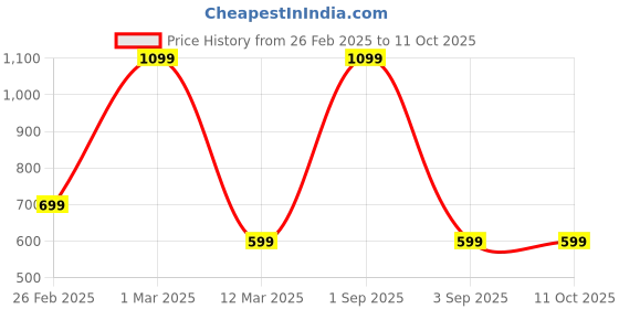 myntra.com THE LITTLE LOOKERS Kids PackOf 2 Solid Cotton Stockings the little lookers Price History Graph from 26 Feb 2025 to 4 Oct 2025