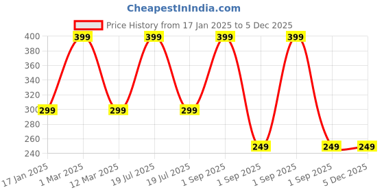 myntra.com The Little Lookers Kids Patterned Cotton Ankle-Length Socks the little lookers Price History Graph from 17 Jan 2025 to 5 Dec 2025