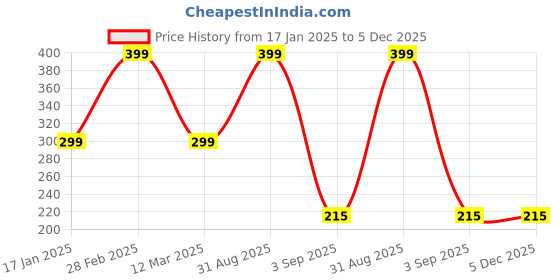 myntra.com The Little Lookers Kids Patterned Cotton Ankle-Length Socks the little lookers Price History Graph from 17 Jan 2025 to 5 Dec 2025