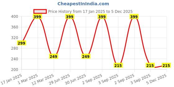 myntra.com The Little Lookers Kids Patterned Cotton Ankle-Length Socks the little lookers Price History Graph from 17 Jan 2025 to 5 Dec 2025