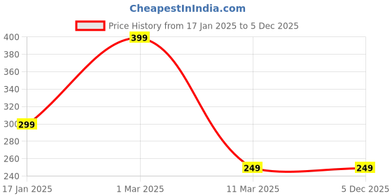 myntra.com The Little Lookers Kids Patterned Cotton Ankle-Length Socks the little lookers Price History Graph from 17 Jan 2025 to 5 Dec 2025