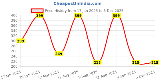 myntra.com The Little Lookers Kids Patterned Cotton Ankle-Length Socks the little lookers Price History Graph from 17 Jan 2025 to 5 Dec 2025