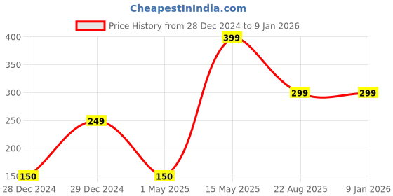 myntra.com The Little Lookers Kids Pink Printed Bibs the little lookers Price History Graph from 28 Dec 2024 to 6 Jan 2026