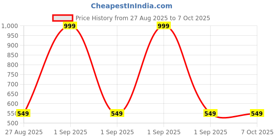 myntra.com The Little Lookers Kids Printed Wool Thermal Set the little lookers Price History Graph from 27 Aug 2025 to 7 Oct 2025