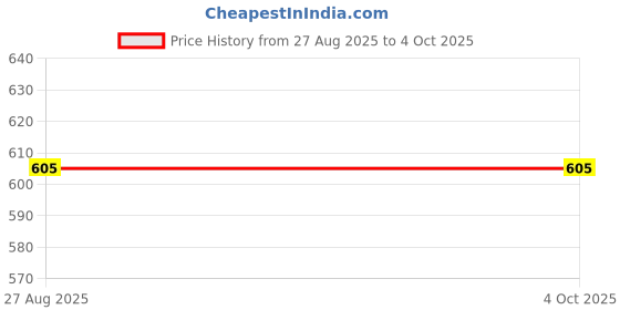 myntra.com The Little Lookers Kids Printed Wool Thermal Set the little lookers Price History Graph from 27 Aug 2025 to 4 Oct 2025
