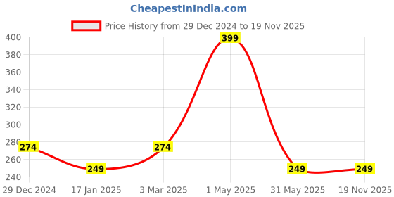 myntra.com The Little Lookers Kids Red Printed Bibs With Adjustable Strap & Food Catching Tray the little lookers Price History Graph from 29 Dec 2024 to 19 Nov 2025