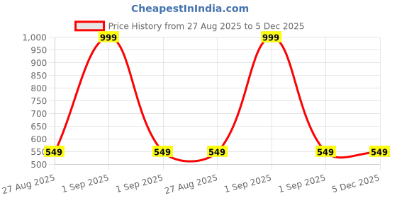 myntra.com The Little Lookers Kids Round Neck Thermal Set the little lookers Price History Graph from 27 Aug 2025 to 5 Dec 2025