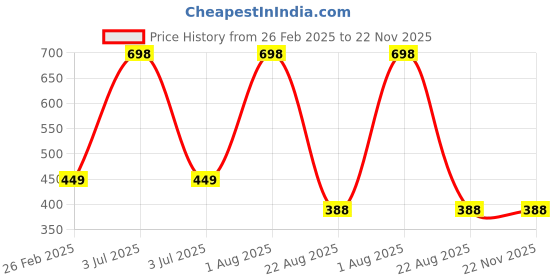 myntra.com The Little Lookers Kids Set Of 2 Blue& Yellow Printed 354 GSM Bath Towels the little lookers Price History Graph from 26 Feb 2025 to 22 Nov 2025