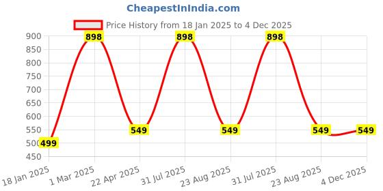 myntra.com The Little Lookers Kids Set Of 2 Printed 354 GSM Bath Towels the little lookers Price History Graph from 18 Jan 2025 to 4 Dec 2025