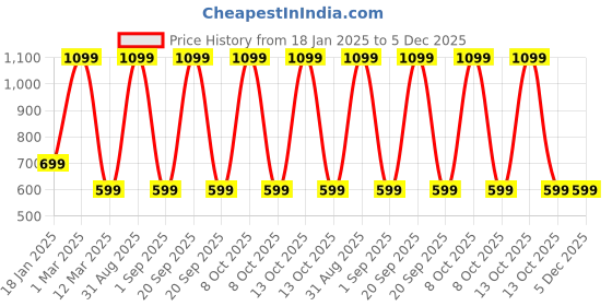 myntra.com THE LITTLE LOOKERS Kids Set of 2 Stockings the little lookers Price History Graph from 18 Jan 2025 to 5 Dec 2025