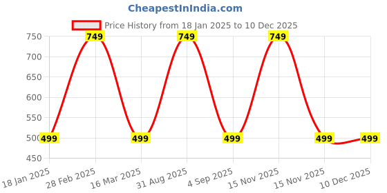 myntra.com The Little Lookers Kids Sheer Stocking the little lookers Price History Graph from 18 Jan 2025 to 10 Dec 2025