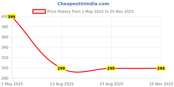 myntra.com THE LITTLE LOOKERS Kids Soft Hosiery Turban Bow Knot Cap the little lookers Price History Graph from 1 May 2025 to 24 Nov 2025
