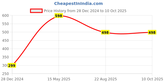 myntra.com The Little Lookers Orange & Peach Fruit-Shaped Pack of 2 Teethers the little lookers Price History Graph from 28 Dec 2024 to 9 Oct 2025
