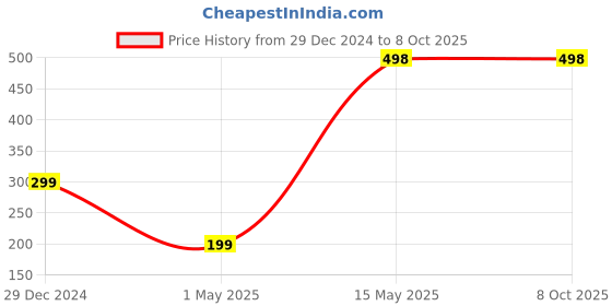 myntra.com The Little Lookers Pack of 2 Fruit-Shaped BPA Free Teethers the little lookers Price History Graph from 29 Dec 2024 to 8 Oct 2025