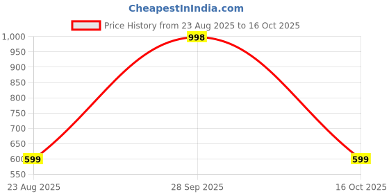 myntra.com The Little Lookers Pack of 2 Infant Printed Bibs - 8-24 Months the little lookers Price History Graph from 23 Aug 2025 to 16 Oct 2025