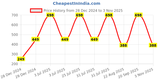 myntra.com The Little Lookers Pack of 2 Infants Pink & Yellow Printed Bath Towels the little lookers Price History Graph from 28 Dec 2024 to 3 Nov 2025