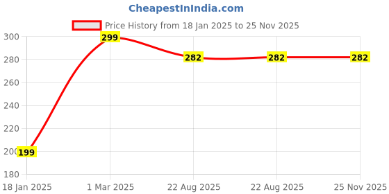 myntra.com The Little Lookers Pack of 2 Kids Yellow & Red Silicone Tip Heat Sensitive Spoons the little lookers Price History Graph from 18 Jan 2025 to 25 Nov 2025