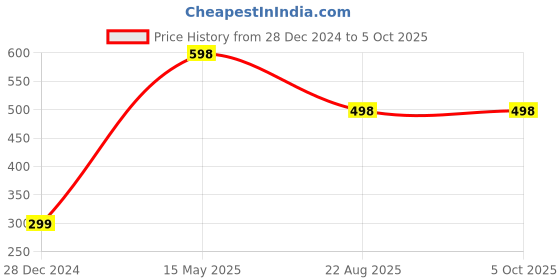 myntra.com THE LITTLE LOOKERS Pack of 2 Peach & Purple Silicone Fruit Shape BPA Free Teethers the little lookers Price History Graph from 28 Dec 2024 to 4 Oct 2025