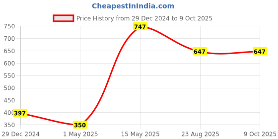 myntra.com The Little Lookers Pack of 3 BPA Free Teethers the little lookers Price History Graph from 29 Dec 2024 to 8 Oct 2025