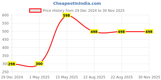myntra.com The Little Lookers Pack of 3 Fruit-Shaped Silicone BPA Free Teether the little lookers Price History Graph from 29 Dec 2024 to 30 Nov 2025