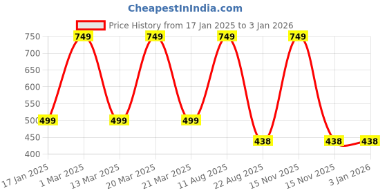 myntra.com The Little Lookers Printed Hooded Bath Towels the little lookers Price History Graph from 17 Jan 2025 to 3 Jan 2026