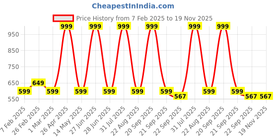 myntra.com The Little Lookers Purple & Grey Double Wall Insulated Sipper With Straw the little lookers Price History Graph from 7 Feb 2025 to 19 Nov 2025