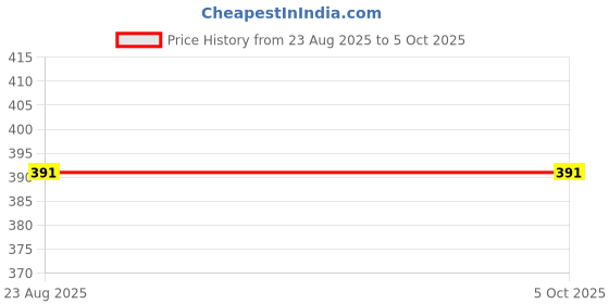 myntra.com The Little Lookers Red Borosilicate Feeding Bottle With Anti Colic Nipple the little lookers Price History Graph from 23 Aug 2025 to 5 Oct 2025