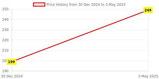 myntra.com The Little Lookers Red Watermelon-Shaped BPA Free Teether the little lookers Price History Graph from 30 Dec 2024 to 3 May 2025