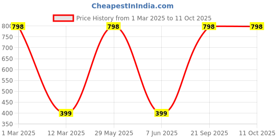 myntra.com The Little Lookers Set Of 2 BPA Free Soft Spout Infant PP Water Juice Sipper Cups the little lookers Price History Graph from 1 Mar 2025 to 9 Oct 2025