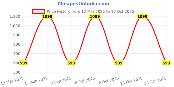 myntra.com THE LITTLE LOOKERS Set of 2 Kids Cotton Stockings Footed Pantyhose the little lookers Price History Graph from 12 Mar 2025 to 4 Oct 2025