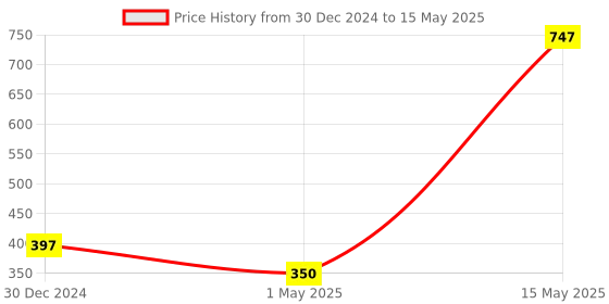 myntra.com The Little Lookers Set of 3 Silicone BPA Free Teether for Babies the little lookers Price History Graph from 30 Dec 2024 to 15 May 2025