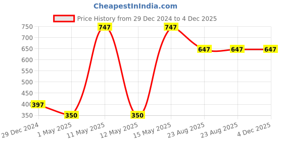 myntra.com the little lookers The Little LookersInfants Pack Of 3 Silicone Fruit BPA Free Teether the little lookers Price History Graph from 29 Dec 2024 to 4 Dec 2025