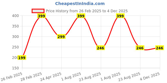 myntra.com the little lookers The Little LookersKids Green Printed 354 GSM Bath Towels the little lookers Price History Graph from 26 Feb 2025 to 4 Dec 2025