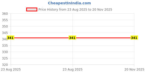 myntra.com The Little Lookers Turquoise Blue Borosilicate Glass Feeding Bottle 120 ml the little lookers Price History Graph from 23 Aug 2025 to 19 Nov 2025